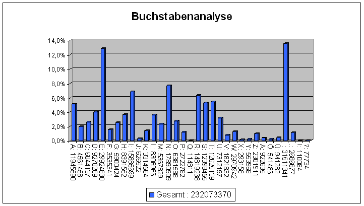 www.n7.eu/images/kryptografie/haeufigkeit.png