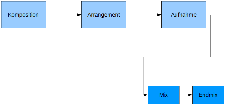 www.n7.eu/images/rockmusik_aus_dem_computer/01-komposition-arrangement-aufnahme.png