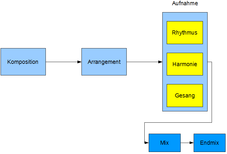 www.n7.eu/images/rockmusik_aus_dem_computer/02-komposition-arrangement-aufnahme-aufgesplittet.png