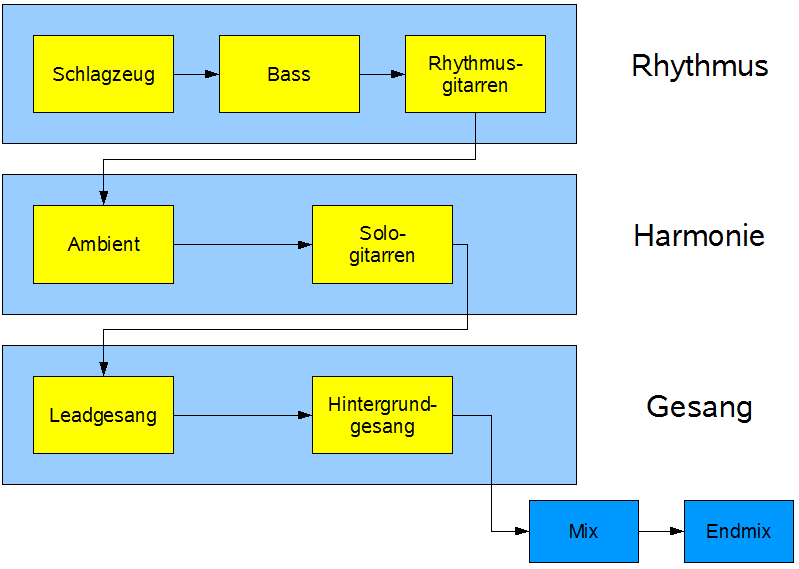 www.n7.eu/images/rockmusik_aus_dem_computer/03-klassisch-sequentiell.png