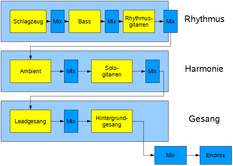 www.n7.eu/images/rockmusik_aus_dem_computer/04-klassisch-sequentiell-intermix.png