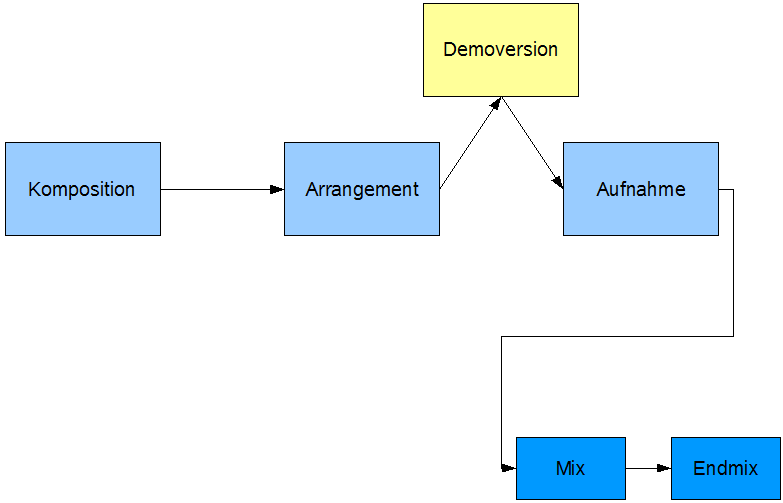 www.n7.eu/images/rockmusik_aus_dem_computer/06-komposition-arrangement-demoversion-aufnahme.png