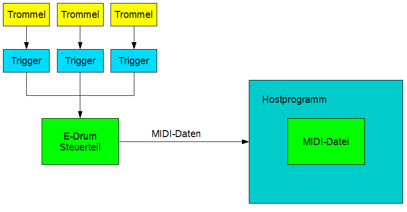 www.n7.eu/images/rockmusik_aus_dem_computer/16-edrum-hin.png