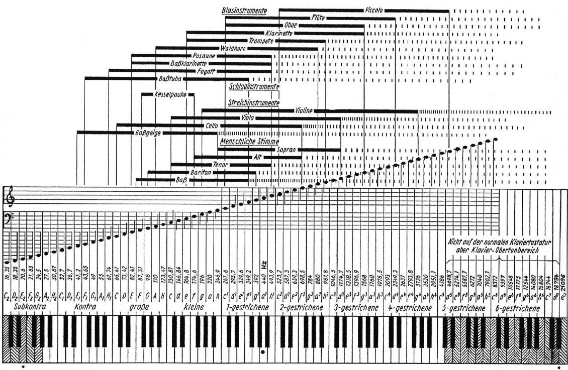 www.n7.eu/images/rockmusik_aus_dem_computer/34-frequenzbereiche.jpg