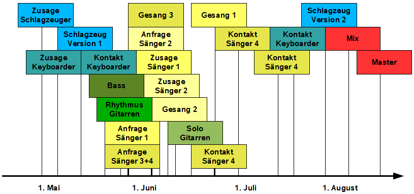 www.n7.eu/images/rockmusik_aus_dem_computer/43-timeline.png